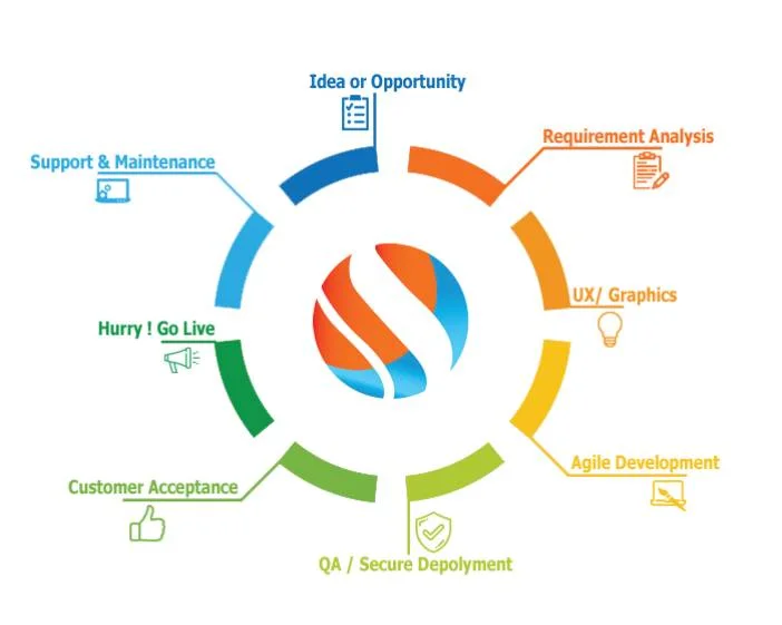 Development Lifecycle